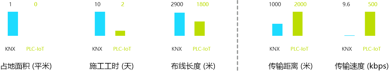 PLC-IoT VS KNX