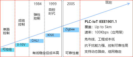 PLC-IoT