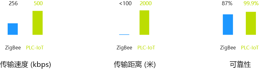 PLC-IoT VS ZigBee