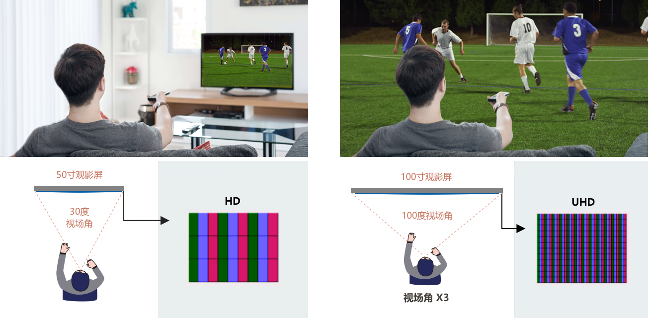 视觉更开阔，临场体验更真实